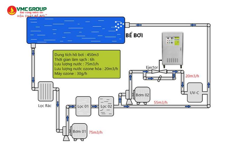 Làm sạch bể bơi bằng máy Ozone Làm sạch bể bơi bằng máy Ozone