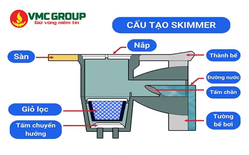 Cấu tạo Skimmer
