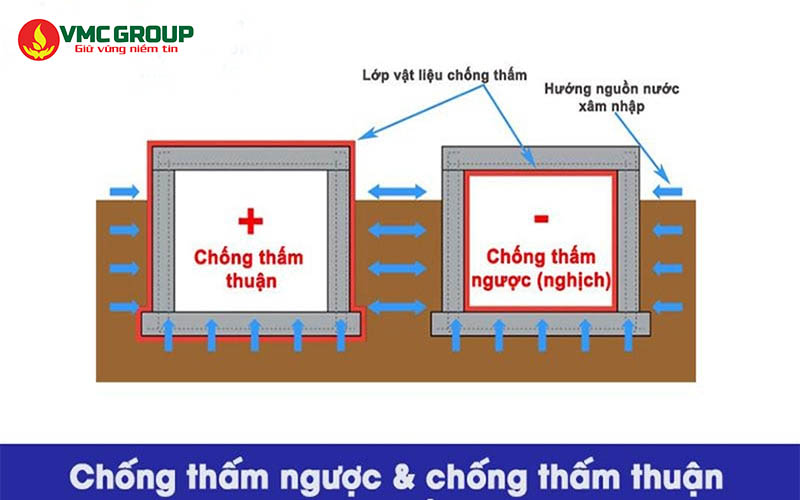 Bản chất về chống thấm thuận và chống thấm ngược cho bể bơi