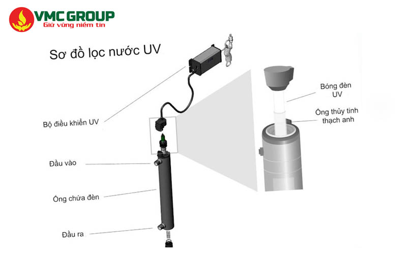 Tháo gỡ bóng đèn và ống thạch anh